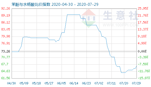 7月29日苯酚與水楊酸比價(jià)指數(shù)圖