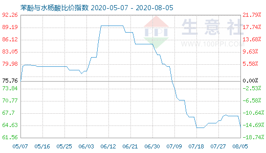 8月5日苯酚與水楊酸比價指數(shù)圖