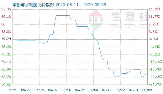 8月9日苯酚與水楊酸比價(jià)指數(shù)圖