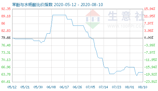 8月10日苯酚與水楊酸比價指數(shù)圖