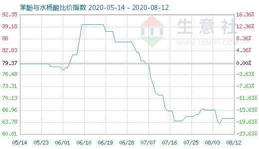 8月12日苯酚與水楊酸比價指數(shù)圖