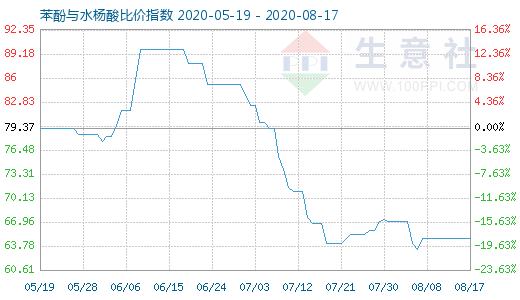8月17日苯酚與水楊酸比價指數(shù)圖