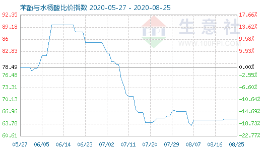 8月25日苯酚與水楊酸比價(jià)指數(shù)圖
