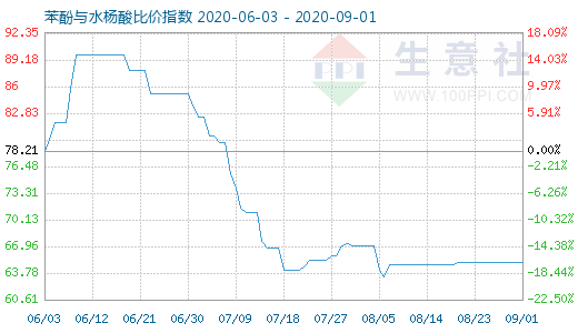 9月1日苯酚與水楊酸比價(jià)指數(shù)圖
