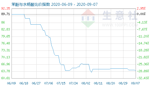 9月7日苯酚與水楊酸比價指數(shù)圖