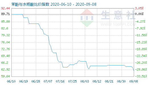 9月8日苯酚與水楊酸比價指數(shù)圖