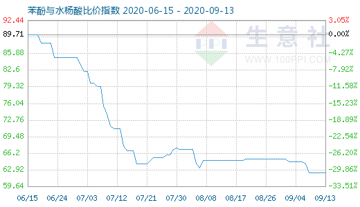 9月13日苯酚與水楊酸比價(jià)指數(shù)圖