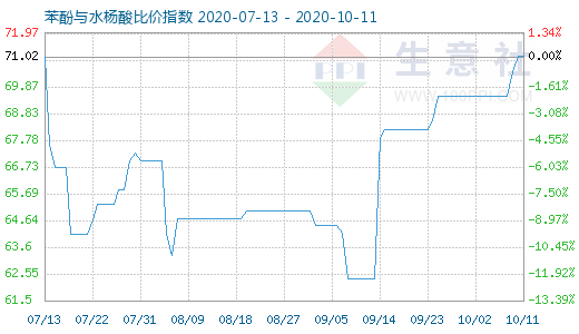 10月11日苯酚與水楊酸比價指數圖