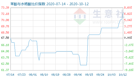 10月12日苯酚與水楊酸比價指數(shù)圖