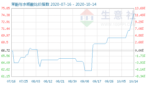 10月14日苯酚與水楊酸比價指數圖