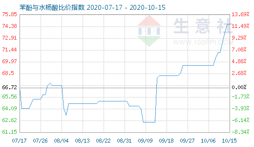 10月15日苯酚與水楊酸比價指數圖