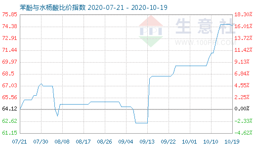 10月19日苯酚與水楊酸比價指數圖