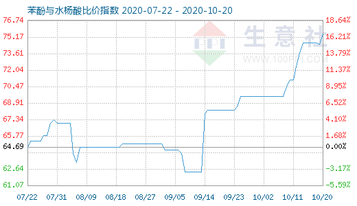 10月20日苯酚與水楊酸比價指數圖