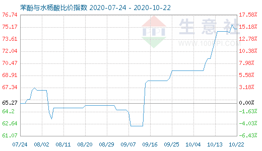 10月22日苯酚與水楊酸比價指數圖