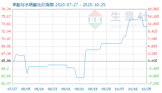 10月25日苯酚與水楊酸比價指數圖