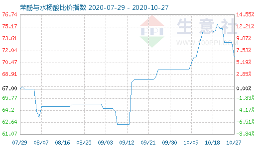 10月27日苯酚與水楊酸比價指數圖