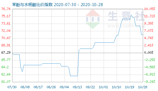 10月28日苯酚與水楊酸比價指數圖
