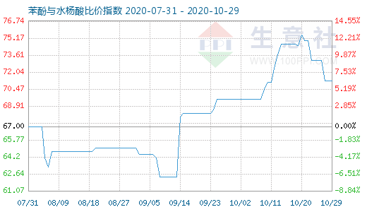 10月29日苯酚與水楊酸比價指數圖