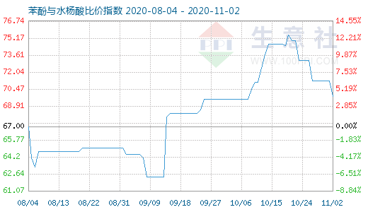 11月2日苯酚與水楊酸比價指數圖