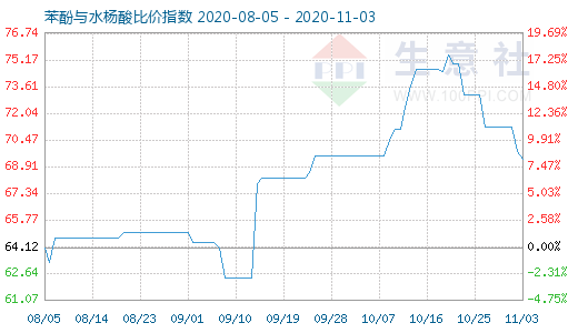11月3日苯酚與水楊酸比價指數(shù)圖