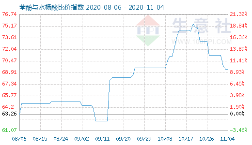 11月4日苯酚與水楊酸比價指數圖