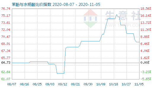 11月5日苯酚與水楊酸比價指數圖