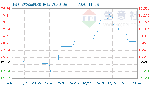 11月9日苯酚與水楊酸比價(jià)指數(shù)圖