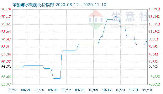 11月10日苯酚與水楊酸比價指數圖