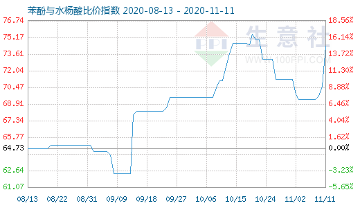 11月11日苯酚與水楊酸比價(jià)指數(shù)圖