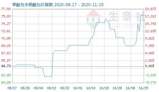 11月15日苯酚與水楊酸比價指數圖