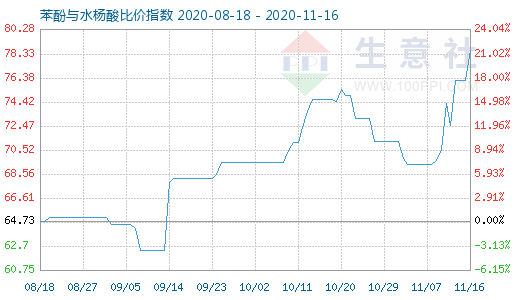 11月16日苯酚與水楊酸比價指數圖