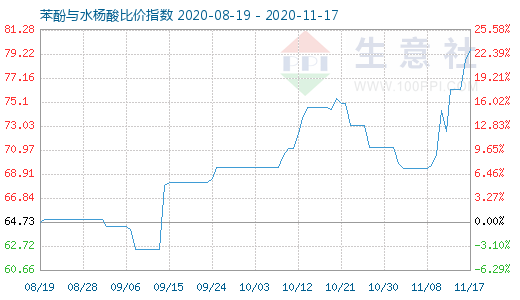 11月17日苯酚與水楊酸比價指數圖