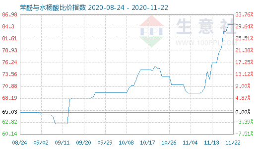 11月22日苯酚與水楊酸比價指數圖