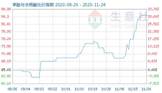 11月24日苯酚與水楊酸比價(jià)指數(shù)圖