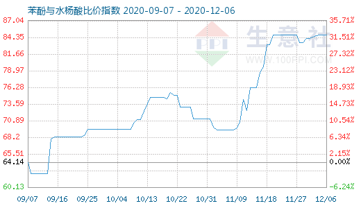 12月6日苯酚與水楊酸比價指數圖