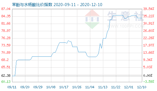 12月10日苯酚與水楊酸比價指數圖