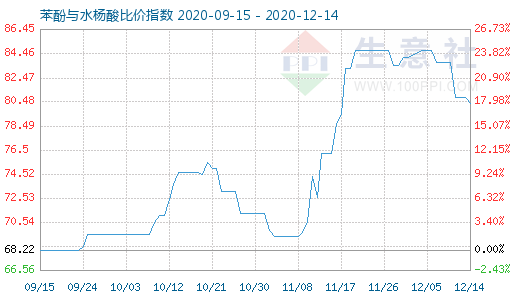 12月14日苯酚與水楊酸比價指數圖