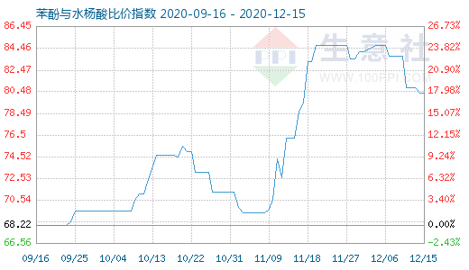 12月15日苯酚與水楊酸比價指數圖