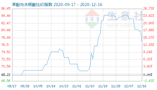 12月16日苯酚與水楊酸比價指數圖