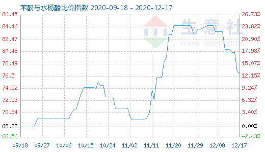 12月17日苯酚與水楊酸比價指數圖