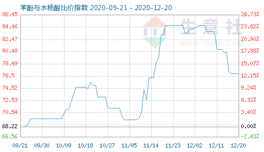 12月20日苯酚與水楊酸比價指數(shù)圖