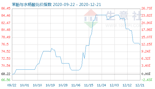 12月21日苯酚與水楊酸比價指數圖