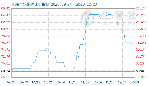 12月23日苯酚與水楊酸比價指數圖