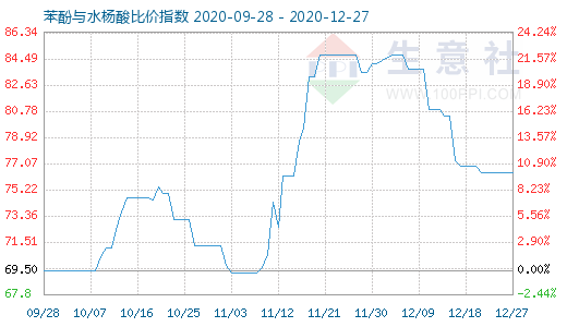 12月27日苯酚與水楊酸比價指數圖