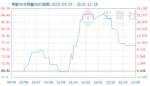 12月28日苯酚與水楊酸比價指數圖