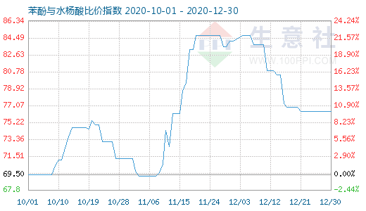 12月30日苯酚與水楊酸比價指數圖