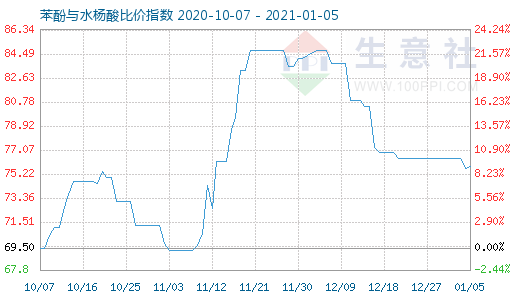1月5日苯酚與水楊酸比價指數圖