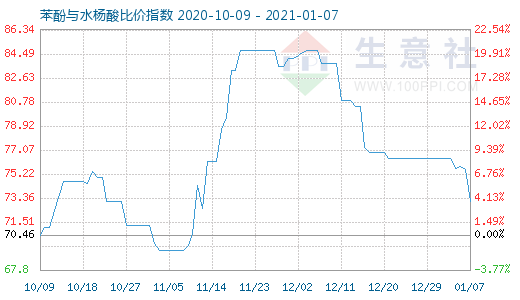 1月7日苯酚與水楊酸比價指數圖
