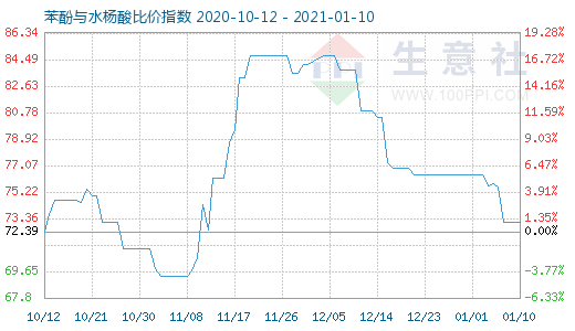 1月10日苯酚與水楊酸比價指數圖