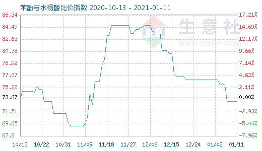 1月11日苯酚與水楊酸比價指數(shù)圖